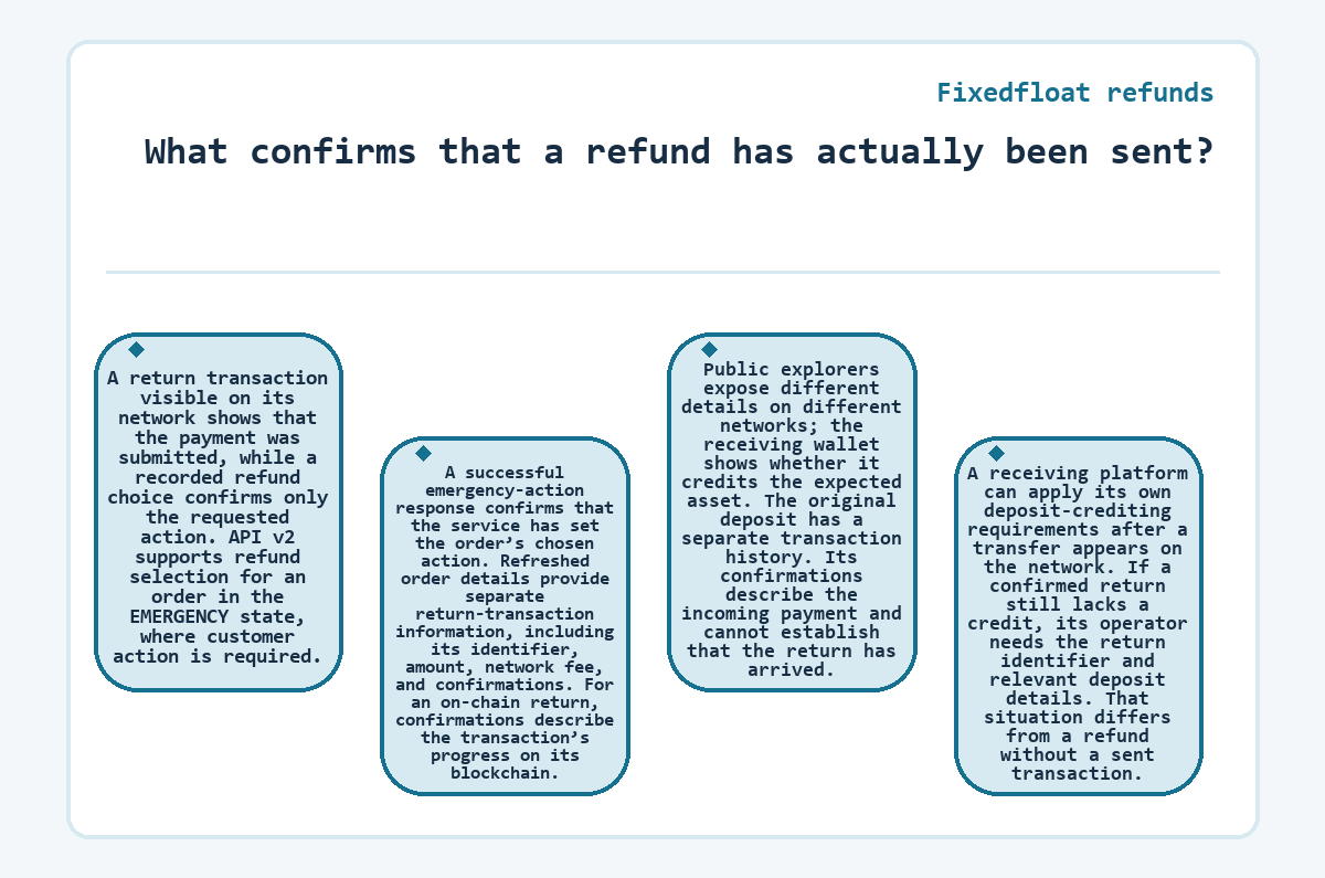 Fixedfloat refunds: What confirms that a refund has actually been sent? - diagram